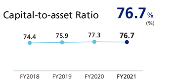 Capital-to-asset Ratio