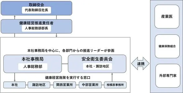 健康経営推進体制