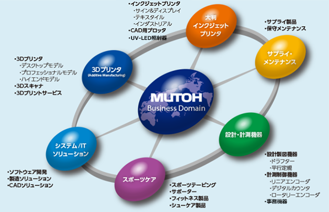 MUTOHグループ事業イメージ