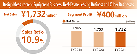 Real-Estate Leasing Business and Other Businesses