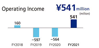 Operating Income