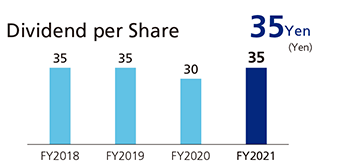 Dividend per Share