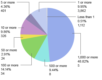Breakdown by the number of shares held