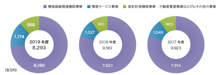 当期事業別セグメント売上高