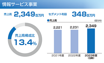 情報サービス事業