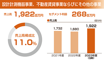 設計計測機器事業・不動産賃貸事業ならびにその他の事業