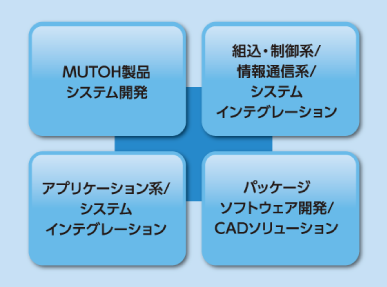 システム / ITソリューション 事業イメージ